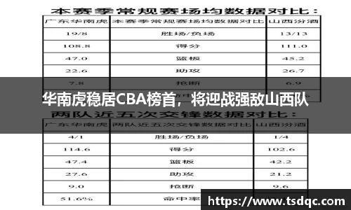 华南虎稳居CBA榜首，将迎战强敌山西队